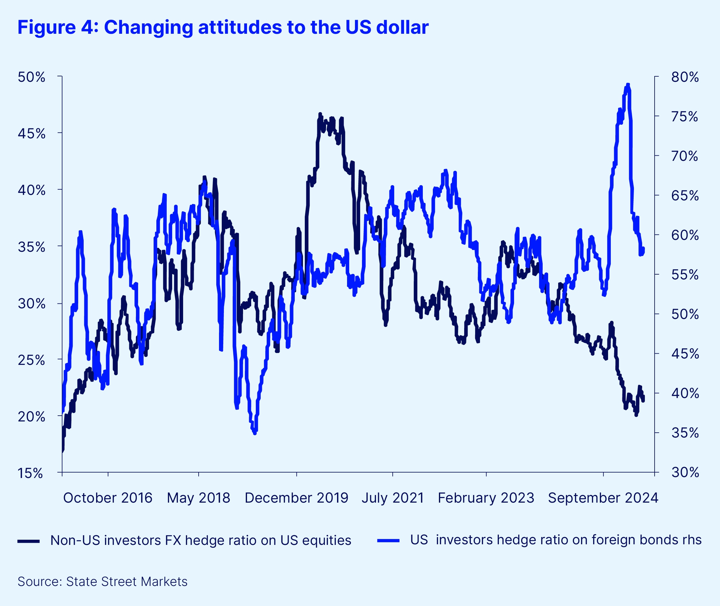 Changing attitudes to the us dollar