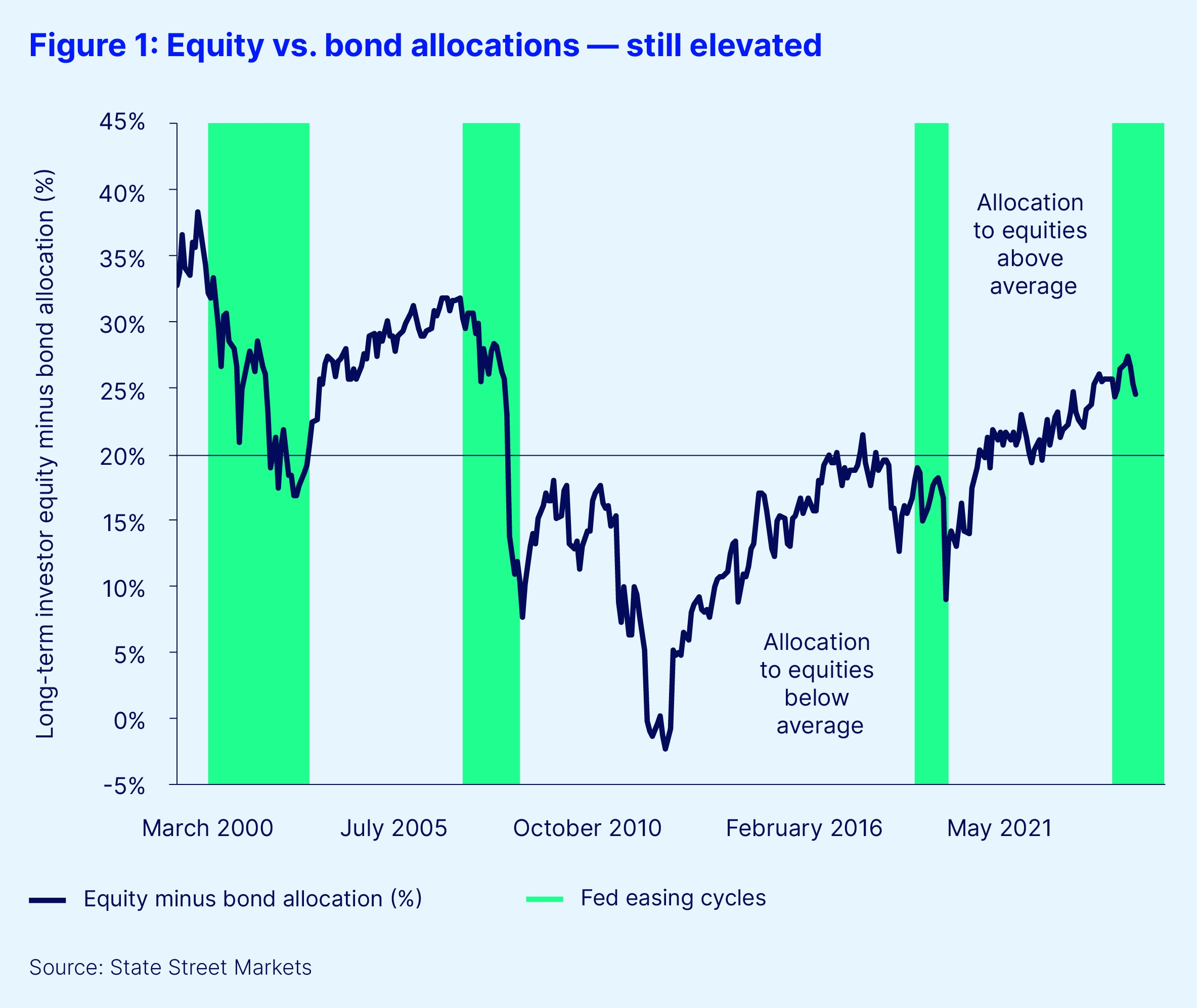 Equity vs. bond allocations   still elevated