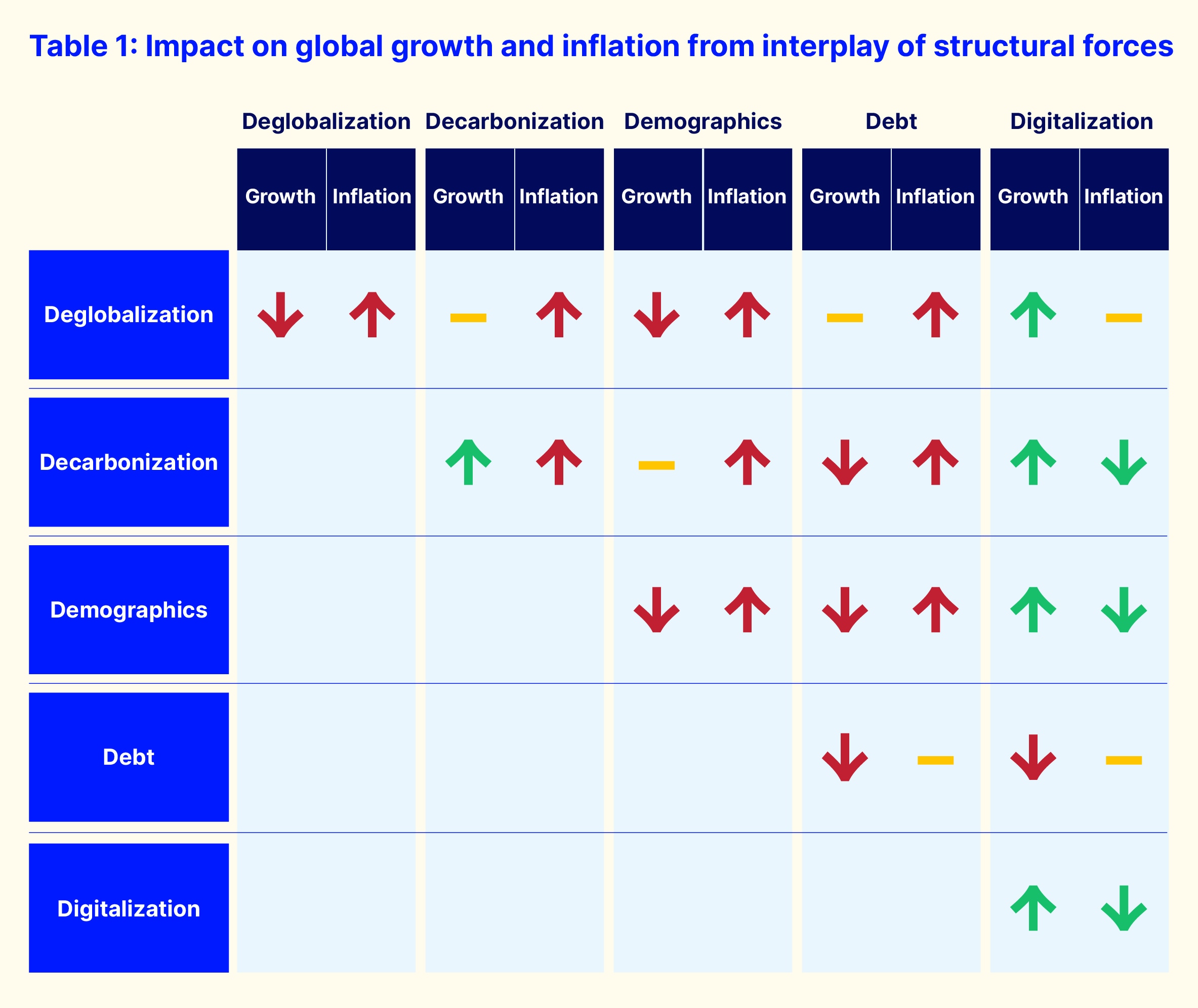 Impact on global growth and inflation from interplay of structural forces