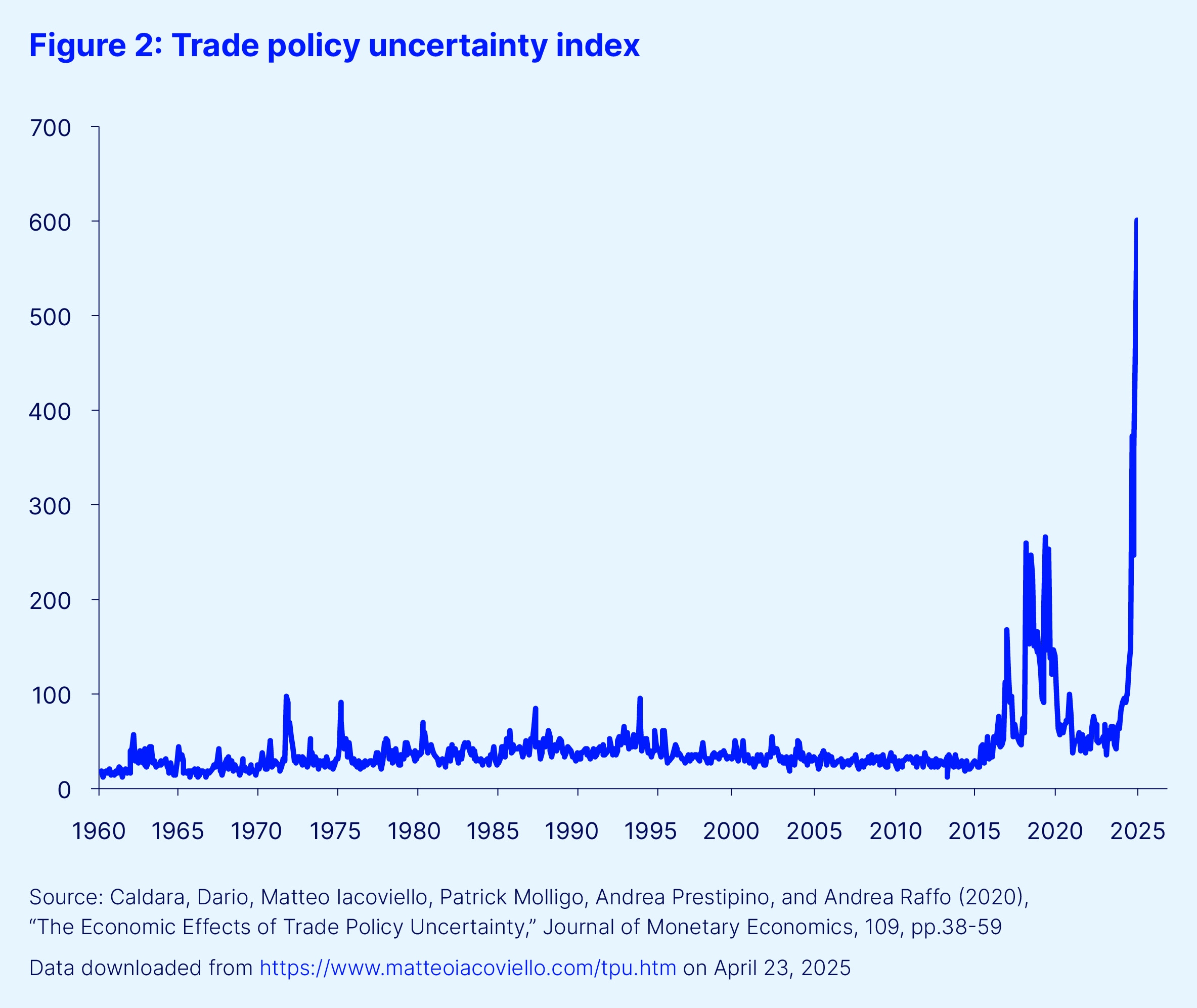 Trade policy uncertainty index